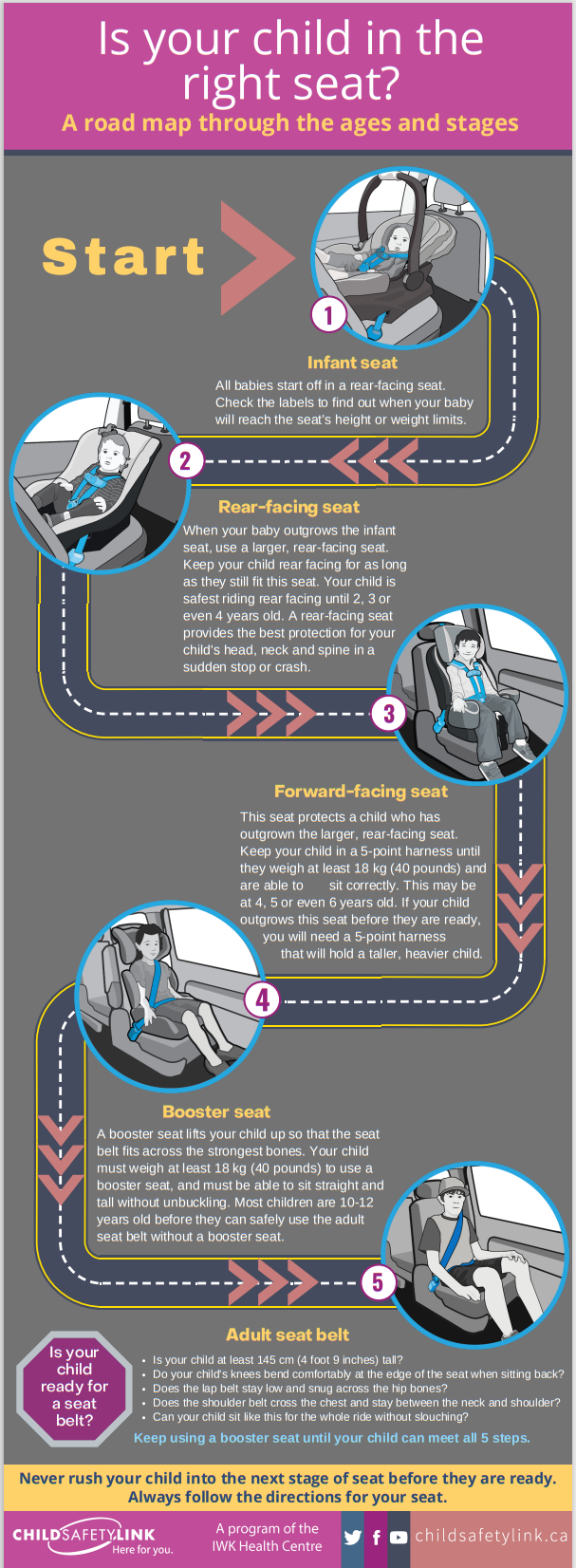 Is your child in the right seat? A road map through the ages and stages - Infographic