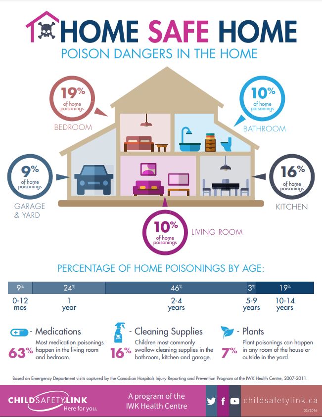 Safe From Posoon Home Safe Home: Poison Dangers in the Home – IWK Child Safety Link