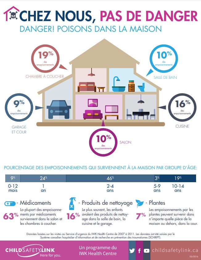 Home Safe Home: Poison Dangers in the Home