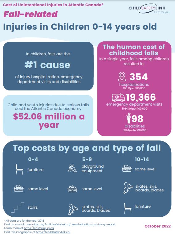 The Cost of fall-related injuries in children 0-14 years in Atlantic C ...
