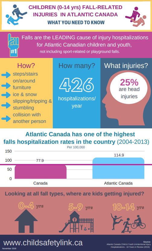 Fall Risk Kids Children (0-14 yrs.) Fall-related Injuries in Atlantic Canada – IWK ...