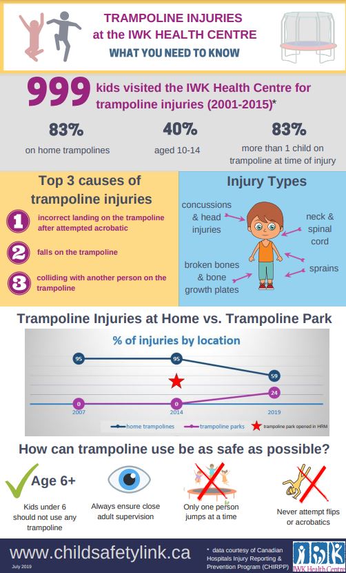 Trampoline Injuries at the IWK Health Centre what you need to know